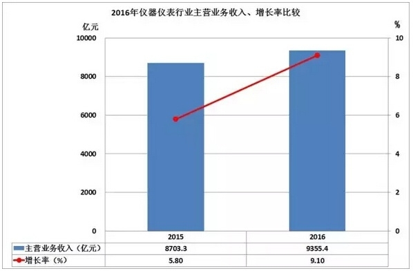 2016儀器儀表進(jìn)出口情況匯總，你的公司有貢獻(xiàn)嗎？