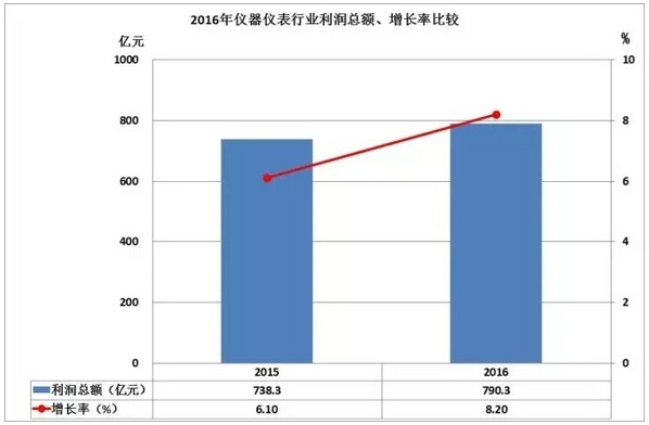 2016儀器儀表進(jìn)出口情況匯總，你的公司有貢獻(xiàn)嗎？