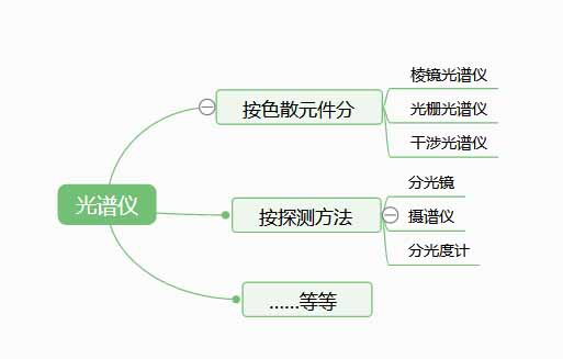 光譜儀是檢測什么的？