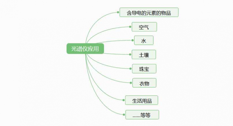 光譜儀是檢測什么的？