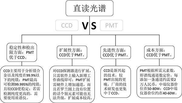 CCD和PMT差別