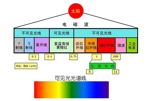 波長范圍