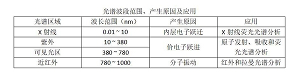 光譜波段范圍、產(chǎn)生原因及應(yīng)用