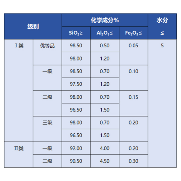 平板玻璃用石英砂的工業(yè)指標(biāo)要求